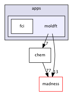 moldft