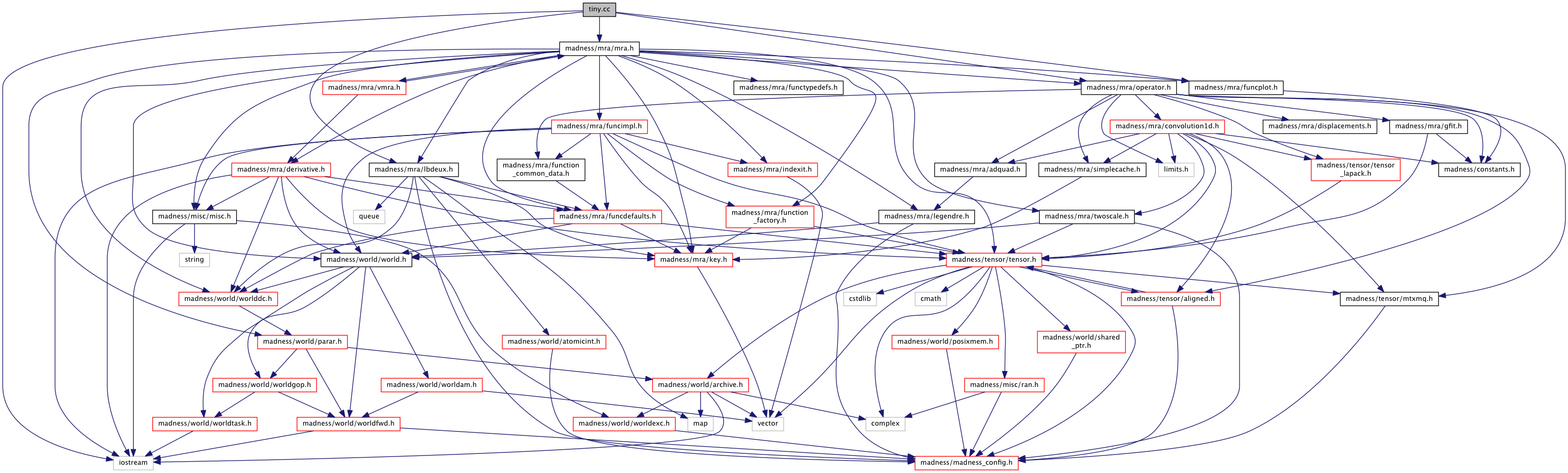 MADNESS: tiny.cc File Reference